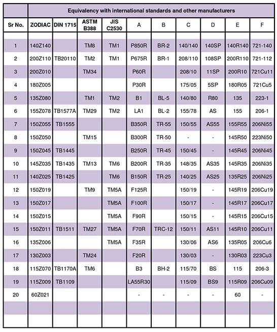 equivalency of bimetals